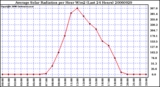 Milwaukee Weather Average Solar Radiation per Hour W/m2 (Last 24 Hours)