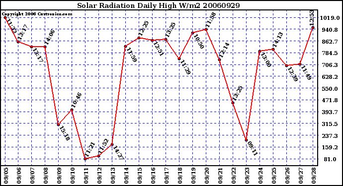 Milwaukee Weather Solar Radiation Daily High W/m2