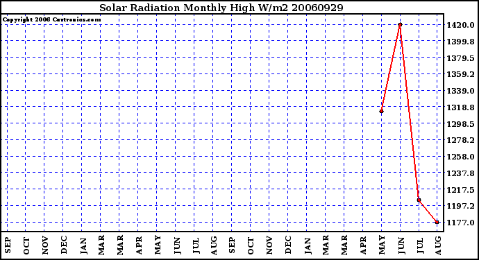 Milwaukee Weather Solar Radiation Monthly High W/m2