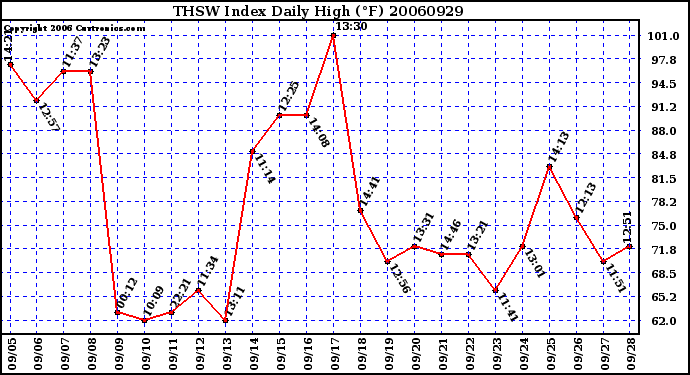 Milwaukee Weather THSW Index Daily High (F)