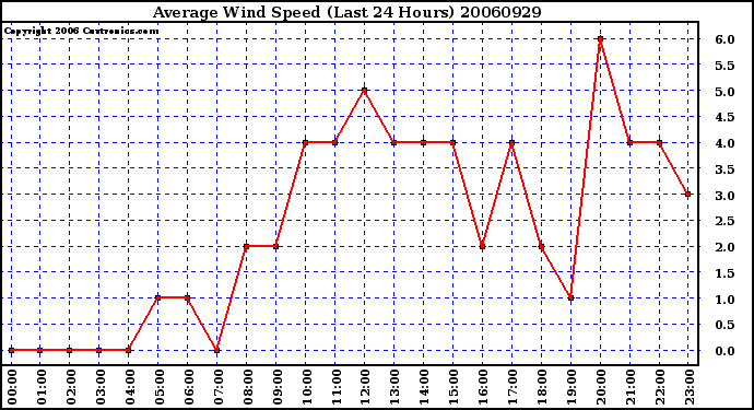 Milwaukee Weather Average Wind Speed (Last 24 Hours)