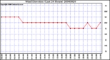 Milwaukee Weather Wind Direction (Last 24 Hours)