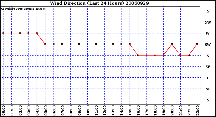 Milwaukee Weather Wind Direction (Last 24 Hours)