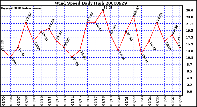 Milwaukee Weather Wind Speed Daily High