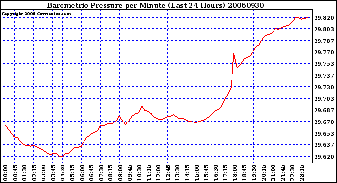 Milwaukee Weather Barometric Pressure per Minute (Last 24 Hours)