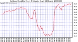 Milwaukee Weather Outdoor Humidity Every 5 Minutes (Last 24 Hours)