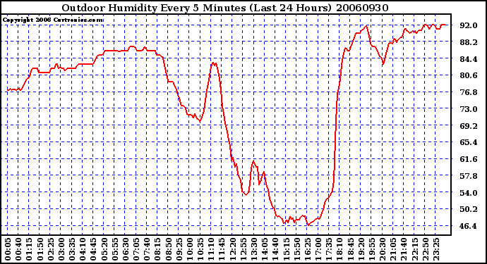 Milwaukee Weather Outdoor Humidity Every 5 Minutes (Last 24 Hours)