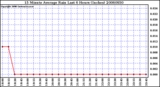 Milwaukee Weather 15 Minute Average Rain Last 6 Hours (Inches)