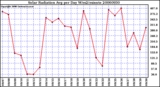 Milwaukee Weather Solar Radiation Avg per Day W/m2/minute