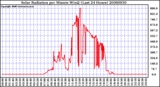 Milwaukee Weather Solar Radiation per Minute W/m2 (Last 24 Hours)