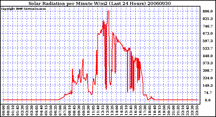 Milwaukee Weather Solar Radiation per Minute W/m2 (Last 24 Hours)