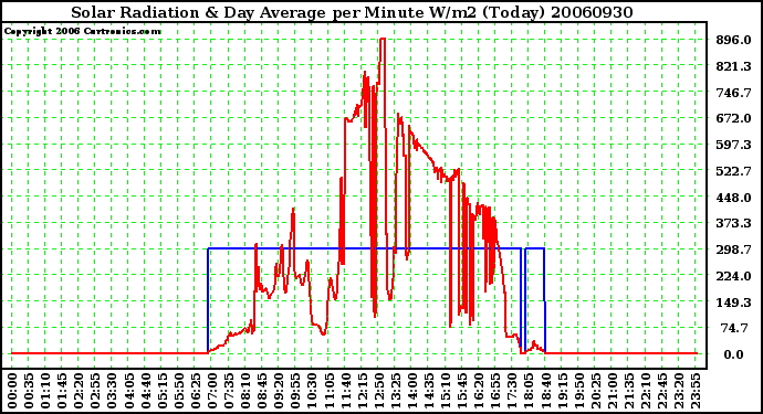 Milwaukee Weather Solar Radiation & Day Average per Minute W/m2 (Today)