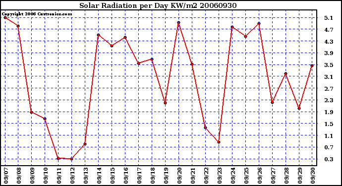 Milwaukee Weather Solar Radiation per Day KW/m2