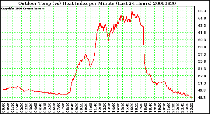 Milwaukee Weather Outdoor Temp (vs) Heat Index per Minute (Last 24 Hours)