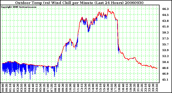 Milwaukee Weather Outdoor Temp (vs) Wind Chill per Minute (Last 24 Hours)