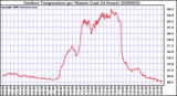 Milwaukee Weather Outdoor Temperature per Minute (Last 24 Hours)