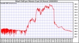 Milwaukee Weather Wind Chill per Minute (Last 24 Hours)