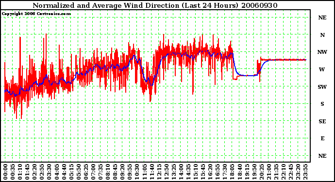 Milwaukee Weather Normalized and Average Wind Direction (Last 24 Hours)