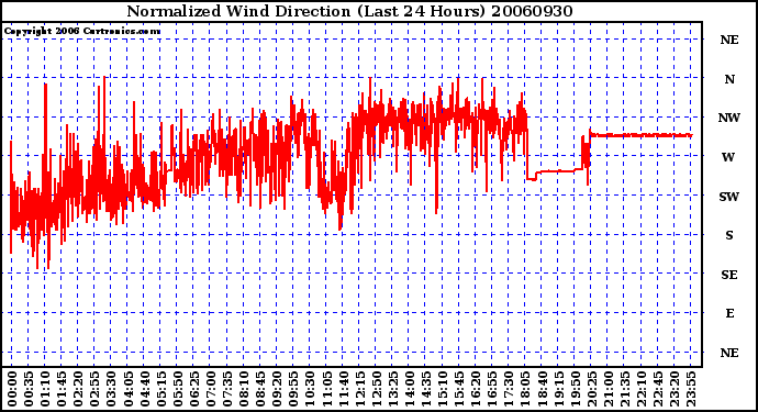 Milwaukee Weather Normalized Wind Direction (Last 24 Hours)