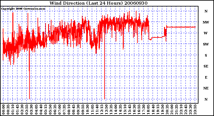 Milwaukee Weather Wind Direction (Last 24 Hours)