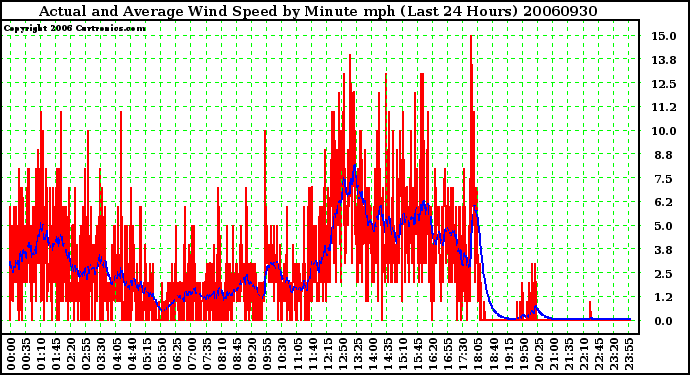 Milwaukee Weather Actual and Average Wind Speed by Minute mph (Last 24 Hours)