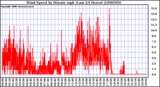 Milwaukee Weather Wind Speed by Minute mph (Last 24 Hours)