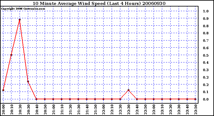 Milwaukee Weather 10 Minute Average Wind Speed (Last 4 Hours)