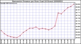 Milwaukee Weather Barometric Pressure per Hour (Last 24 Hours)