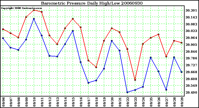 Milwaukee Weather Barometric Pressure Daily High/Low