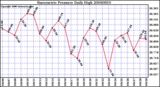 Milwaukee Weather Barometric Pressure Daily High