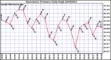 Milwaukee Weather Barometric Pressure Daily High