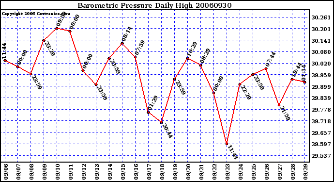 Milwaukee Weather Barometric Pressure Daily High