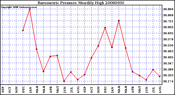 Milwaukee Weather Barometric Pressure Monthly High