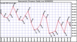 Milwaukee Weather Barometric Pressure Daily Low