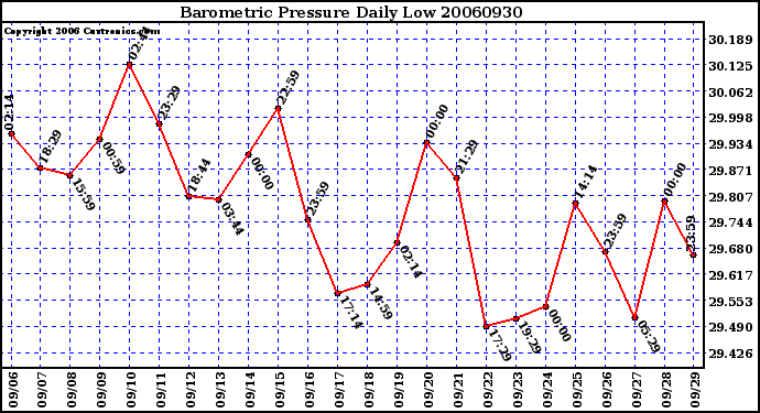 Milwaukee Weather Barometric Pressure Daily Low