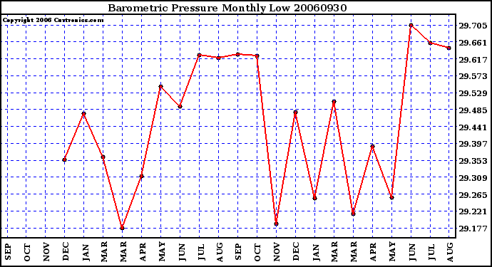 Milwaukee Weather Barometric Pressure Monthly Low