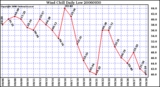 Milwaukee Weather Wind Chill Daily Low