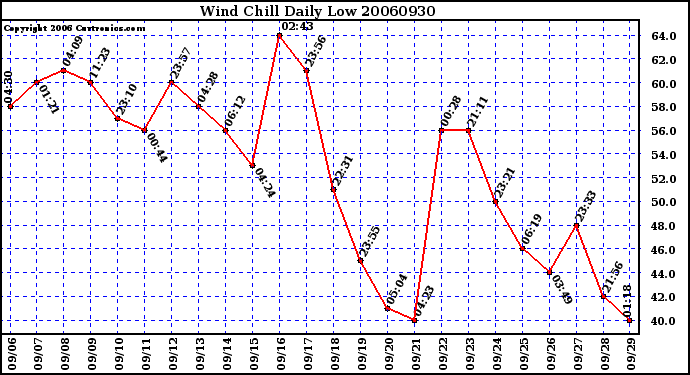 Milwaukee Weather Wind Chill Daily Low