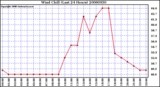 Milwaukee Weather Wind Chill (Last 24 Hours)