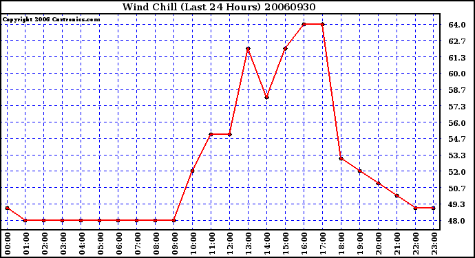 Milwaukee Weather Wind Chill (Last 24 Hours)