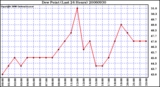 Milwaukee Weather Dew Point (Last 24 Hours)