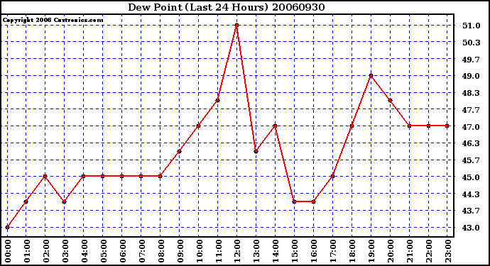 Milwaukee Weather Dew Point (Last 24 Hours)