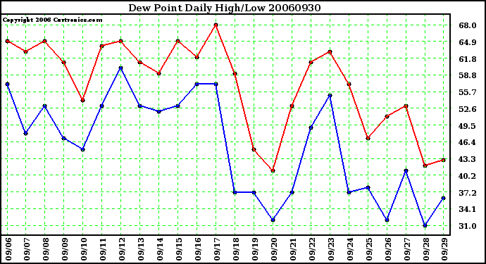 Milwaukee Weather Dew Point Daily High/Low