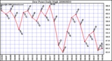 Milwaukee Weather Dew Point Daily High