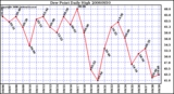 Milwaukee Weather Dew Point Daily High