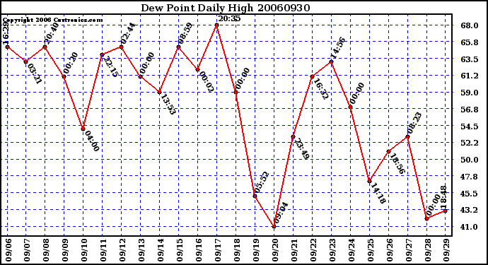 Milwaukee Weather Dew Point Daily High