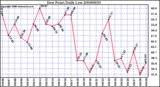 Milwaukee Weather Dew Point Daily Low