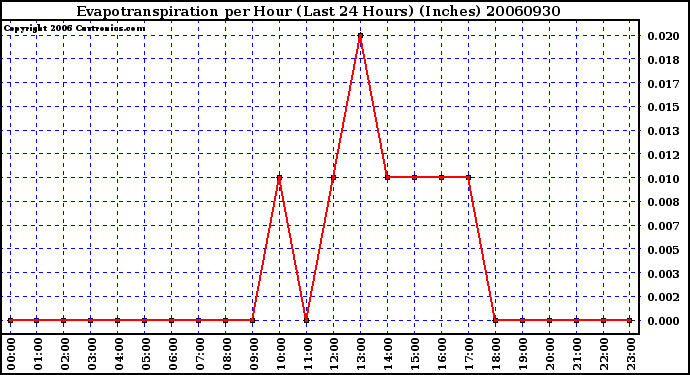 Milwaukee Weather Evapotranspiration per Hour (Last 24 Hours) (Inches)