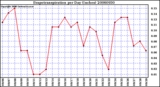 Milwaukee Weather Evapotranspiration per Day (Inches)