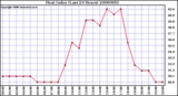 Milwaukee Weather Heat Index (Last 24 Hours)